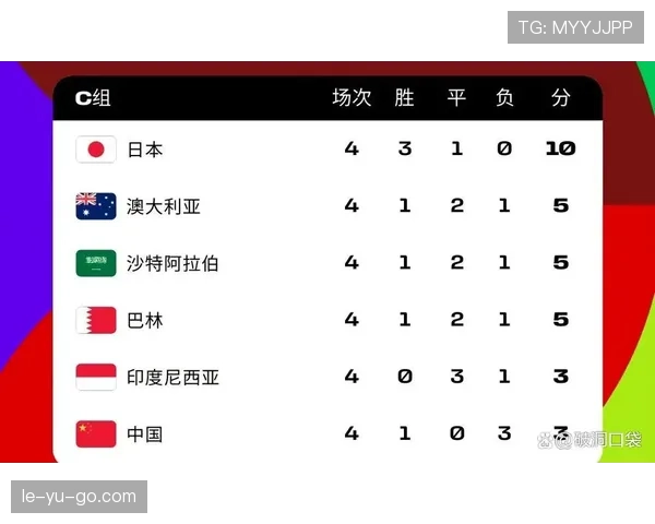 苏格兰小组第三无缘晋级:世界杯C组结果确认 苏格兰小组第三无缘晋级:世界杯C组结果确认